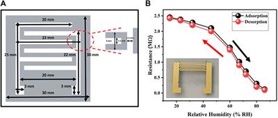 Characterization and performance evaluation of fully biocompatible gelatin-based humidity sensor for health and environmental monitoring